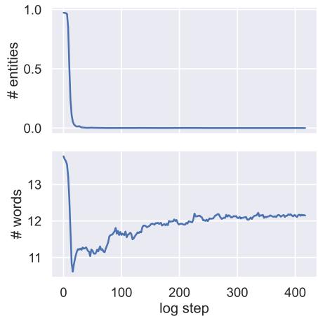图 3: 显示训练期间实体表示坍塌的图表。上方图表显示活跃实体的数量在 log step 10 左右降至零。