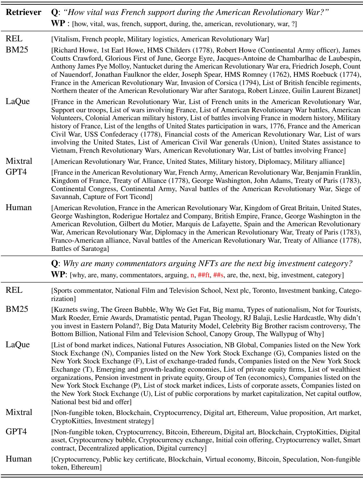 表 4: 不同系统检索到的实体的定性比较。请注意 GPT-4 如何识别缩写 &lsquo;NFTs&rsquo; 对应的 &lsquo;Non-fungible token&rsquo;，而 BM25 和 REL 则失败或返回噪声。