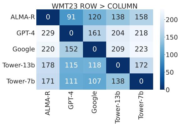 展示成对偏好的热图。人类普遍偏好 Google 和 GPT-4 (蓝色单元格表示获胜) ，而非开源替代品。