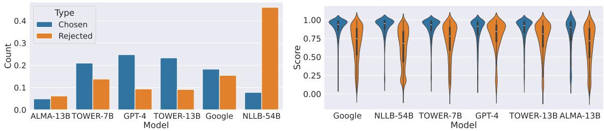 选中和拒绝假设的分布。NLLB-54B (最右侧) 经常是‘拒绝’的模型，而 Google 和 GPT-4 经常是‘选中’的模型。