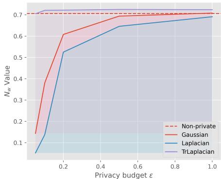 图 2: 隐私测试。Yelp 数据集上 \\(N _ { w }\\) 值随隐私预算 \\(\\epsilon\\) 变化的曲线。