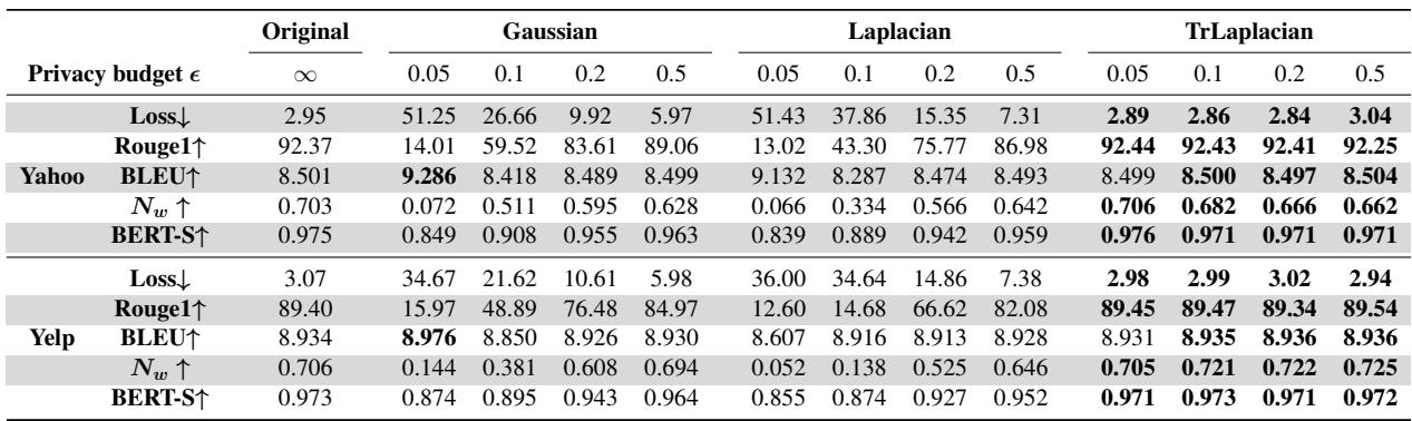 表 2: 隐私测试。在 GloVe 嵌入初始化下,非隐私情况 (\\(\\epsilon = \\infty\\)) 和三种机制的性能,其中隐私预算范围为 0.05 到 0.5。