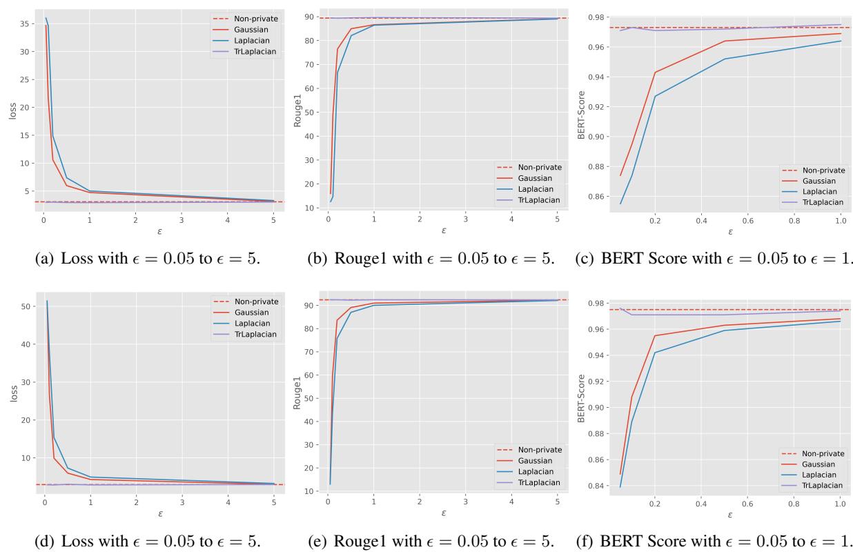 图 3: 隐私-效用测试。Yelp (上图) 和 Yahoo (下图) 数据集上 Loss、Rouge1 和 BERTScore 随不同隐私预算 \\(\\epsilon\\) 变化的曲线。
