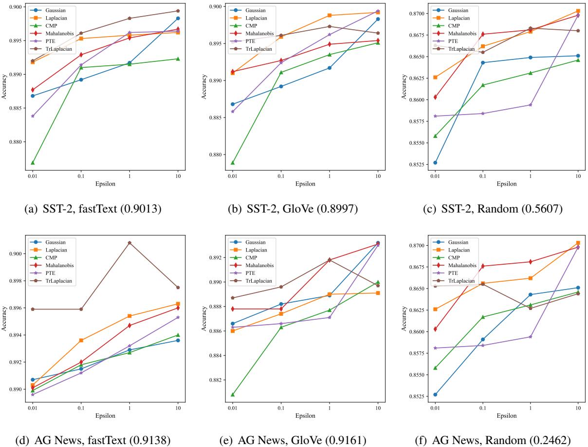 图 4: 所有实验设置的分类准确率。每组数据均为五次实验的平均结果。我们在每个子图的副标题中括号内包含了基线准确率。