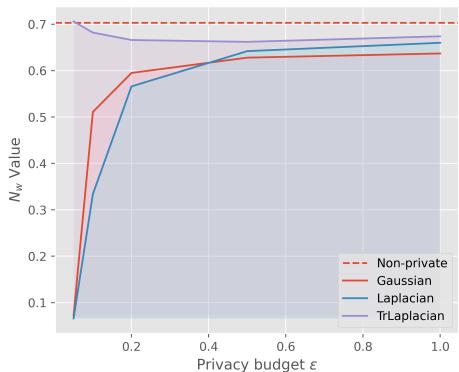 图 5: 隐私测试。Yahoo 数据集上 \\(N _ { w }\\) 值随隐私预算 \\(\\epsilon\\) 变化的曲线。
