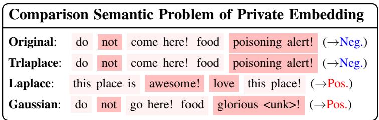 图 6: \\(\\epsilon = 0 . 1\\) 时不同机制下文本重写的另一个示例。高斯和拉普拉斯机制破坏了原始句子的语义属性。