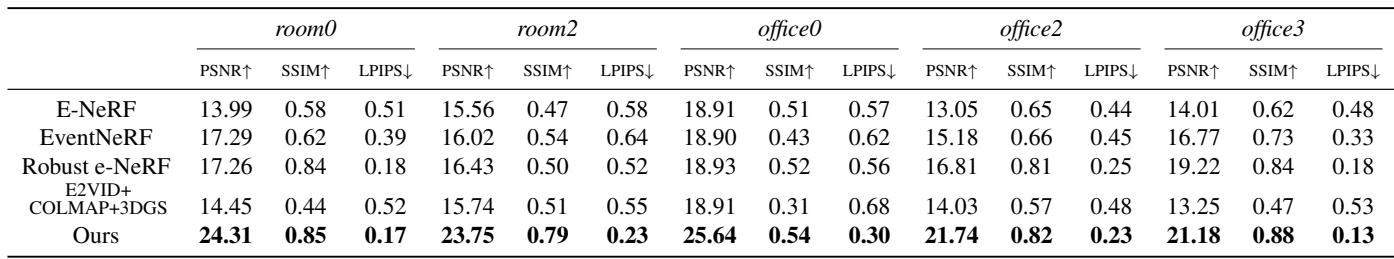 Figure 2: Qualitative evaluation on Replica dataset.
