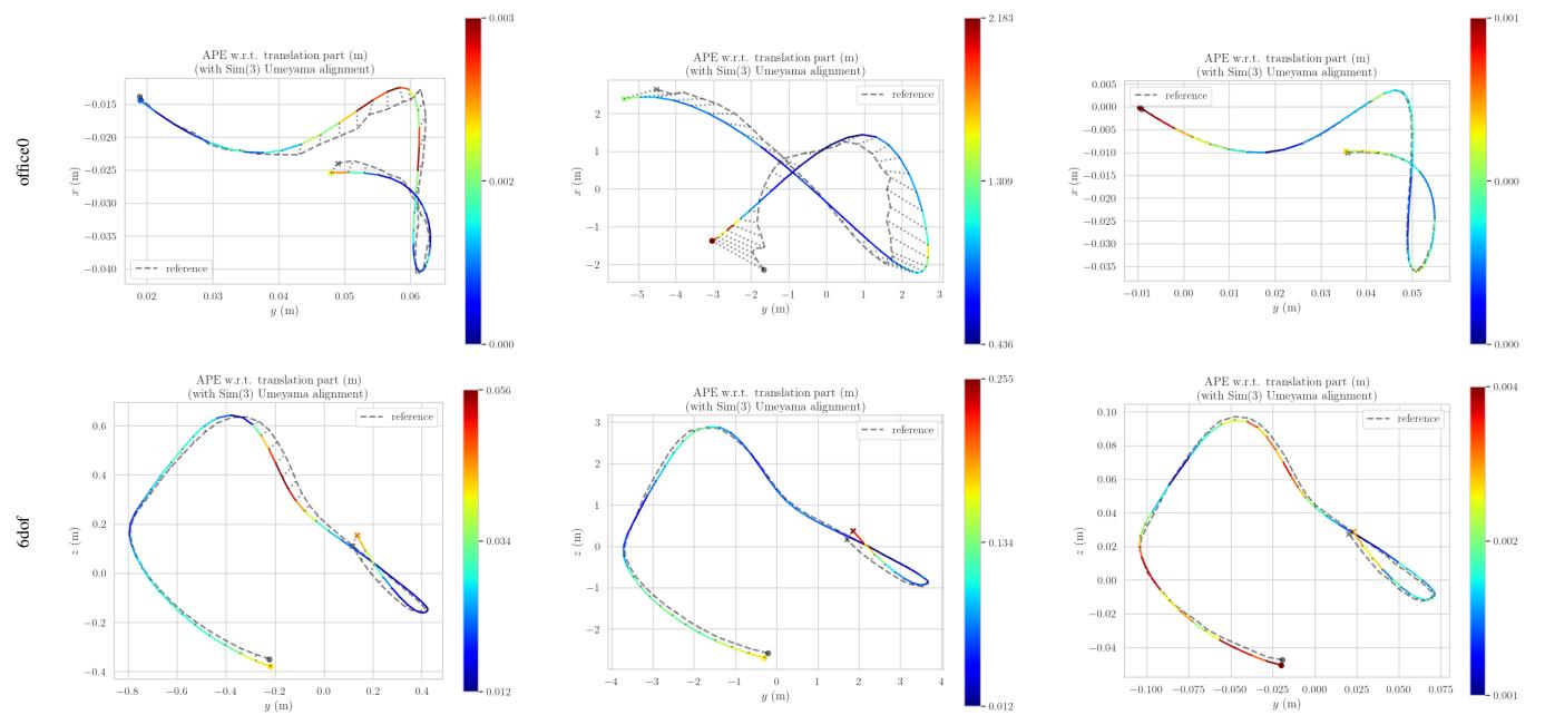 Figure 3 and 4: Real world qualitative results and Trajectory Error visualization.