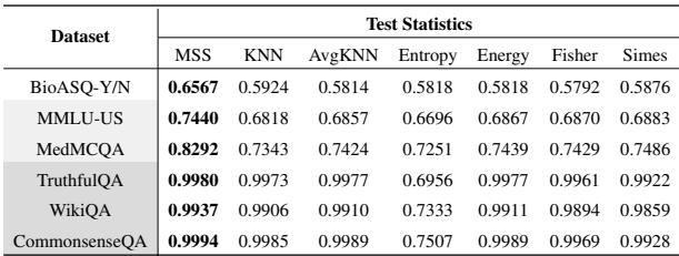 表 1: 不同检验统计量的 AUROC 结果。(b) PubMed 语料库