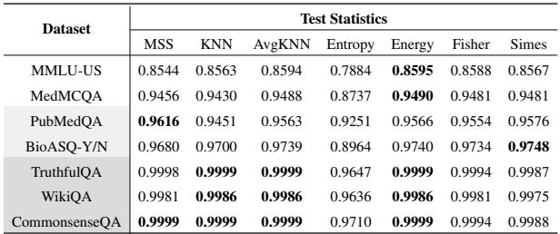 表 1: 不同检验统计量的 AUROC 结果。(a) 教科书语料库