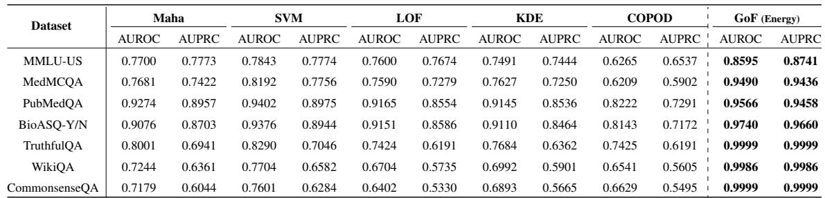 表 2: 与基于异常检测的基线在教科书语料库上的比较。