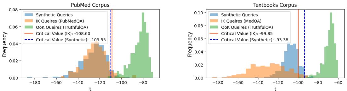 图 2: 使用真实知识内查询和合成查询估计的临界值示意图&mldr;