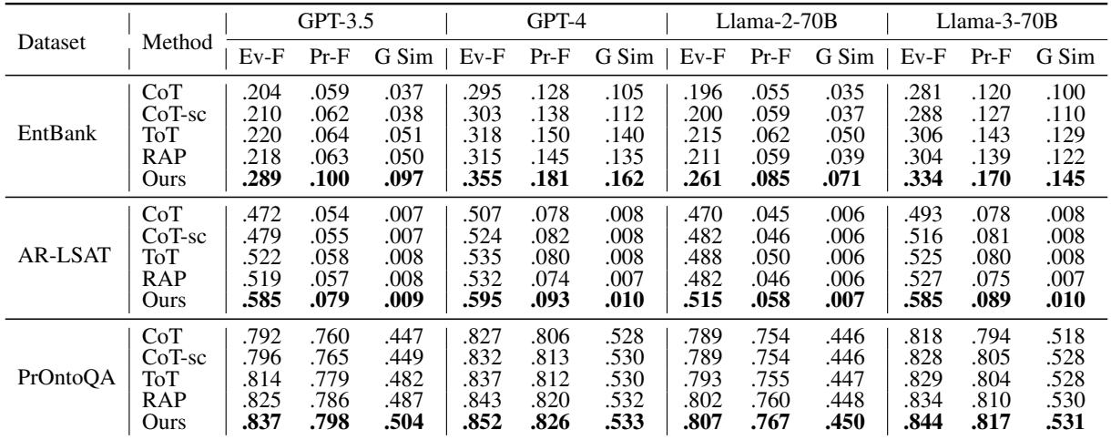 Table 1: 不同模型在三个基准数据集上的表现。