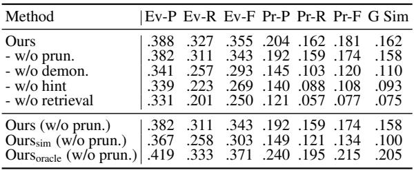 Table 2: GPT-4 上的消融分析。