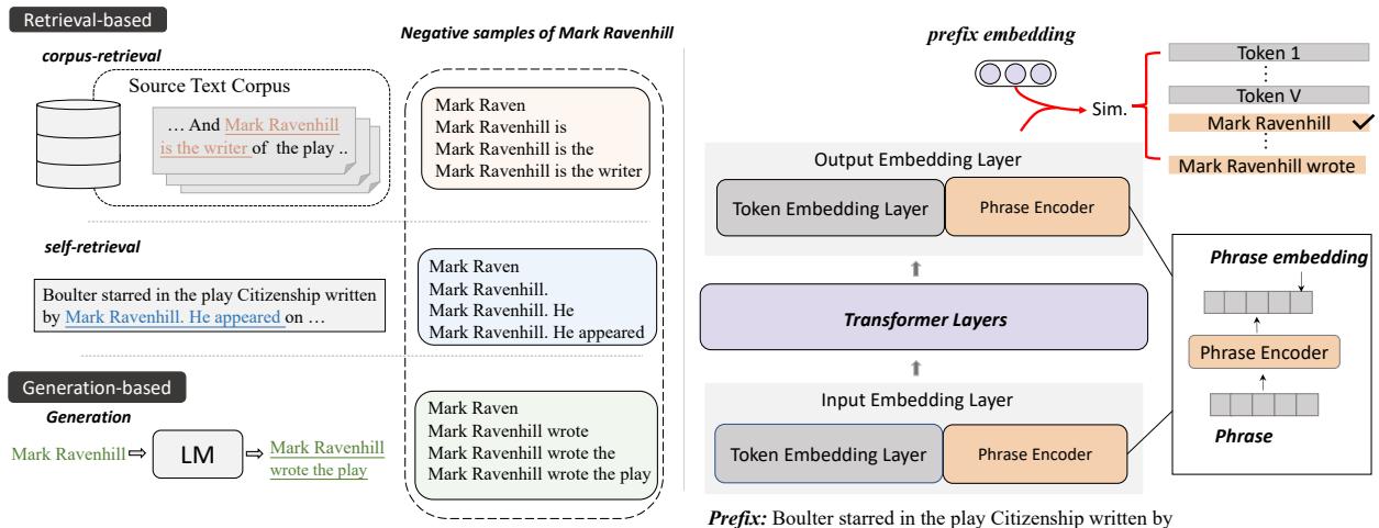 图 2: 我们提出的动态词表的整体架构。在训练期间，有四个负短语来源: 批次前 (pre-batch)、语料库检索 (corpus-retrieval)、自检索 (self-retrieval) 和生成 (generation)。短语由带有额外线性层的动态短语编码器进行嵌入。最后一个 token 的隐藏层用作短语嵌入。在模型输入层中，短语被视为基本块，而不会拆分为 token。