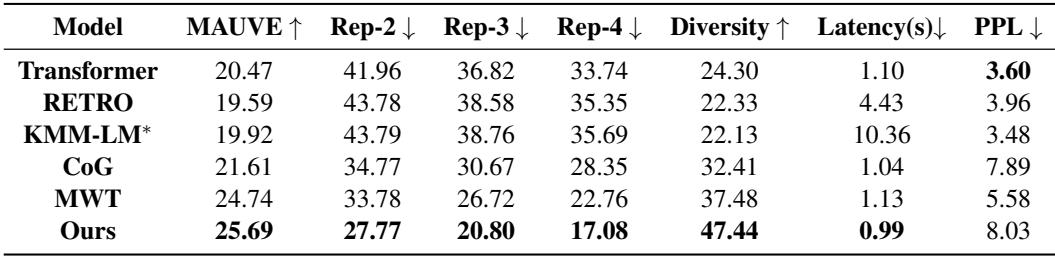 表 1: WikiText-103 测试集上的自动评估。星号表示由于显存有限，我们直接使用了 CoG 论文中关于 KNN-LM 的结果。此外，我们的方法在评估期间仅检索 32 个文档用于短语片段，而 CoG 检索 1024 个。Gee 等人 (2023) 将 MWT 应用于仅编码器模型，但我们在 GPT-2 上实现了 MWT。