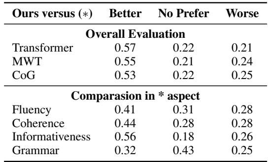 表 2: WikiText-103 上的总体人类评估以及在四个方面与 GPT-2 的详细比较。在总体评估中，我们将这四个方面视为一个整体，因此只有一个分数。“Better”表示我们需要提出的模型的输出更优；“No prefer”表示性能相当；“worse”表示我们模型的输出较差。