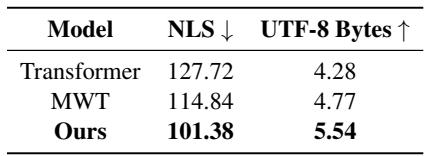 表 3: WikiText-103 上的压缩统计数据。由于 CoG、KNN-LM 和 RETRO 不修改模型的分词器或输入词表，因此压缩结果与 Transformer 相同。