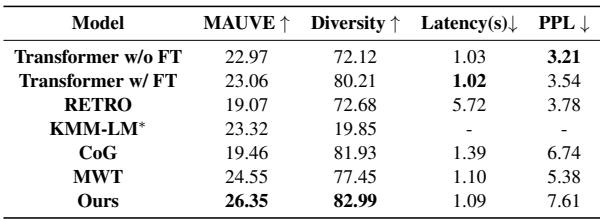 表 6: Law-MT 上的自动评估。在此实验中，我们为每个样本检索 512 个文档。为了保证公平比较，我们还评估了在 LawMT 上进行进一步微调和未微调的 Transformer 模型的性能。