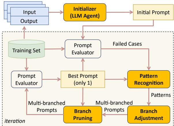图 2: AMPO 的整体框架。