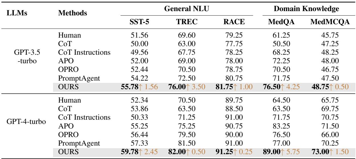 表 1: AMPO 与基线相比的主要性能结果。