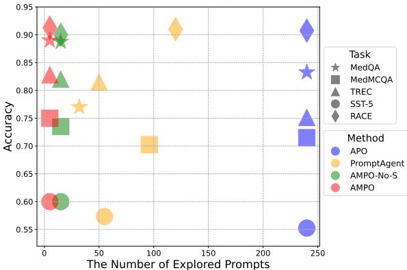 图 4: 探索效率分析。