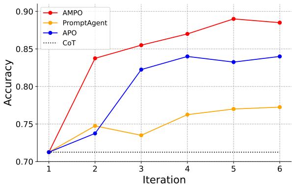 图 5: 迭代过程中的收敛性分析。