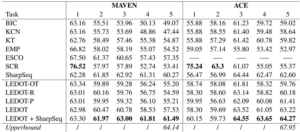 在 MAVEN 和 ACE 数据集上比较 LEDOT 与基线模型的分类 F1 分数。