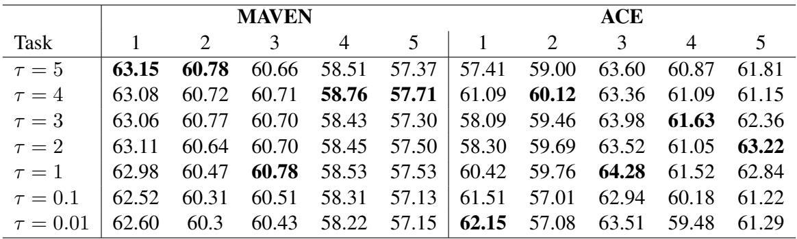 温度参数的消融结果。