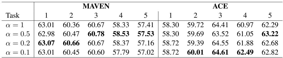 正则化系数 alpha 的消融结果。