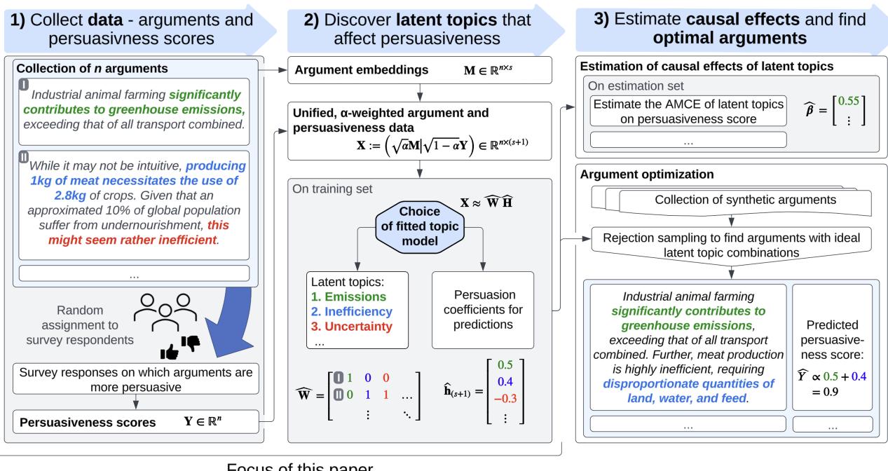 Figure 1: The AutoPersuade workflow.