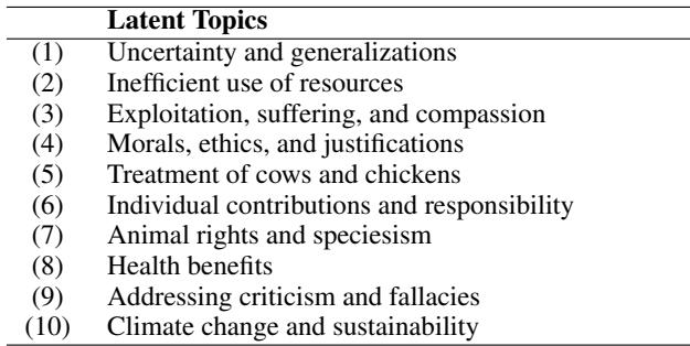Table 1: Labels for discovered latent topics