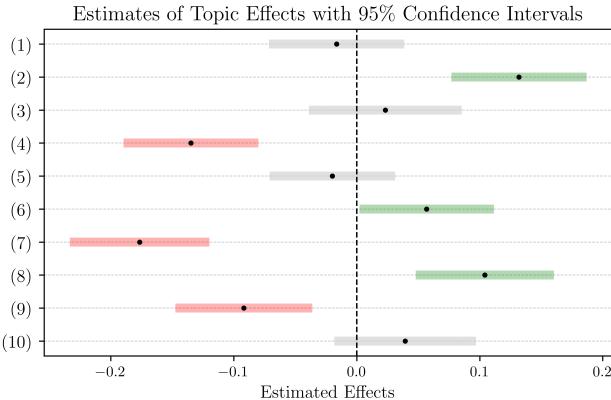 Figure 3: Estimated effects of topics