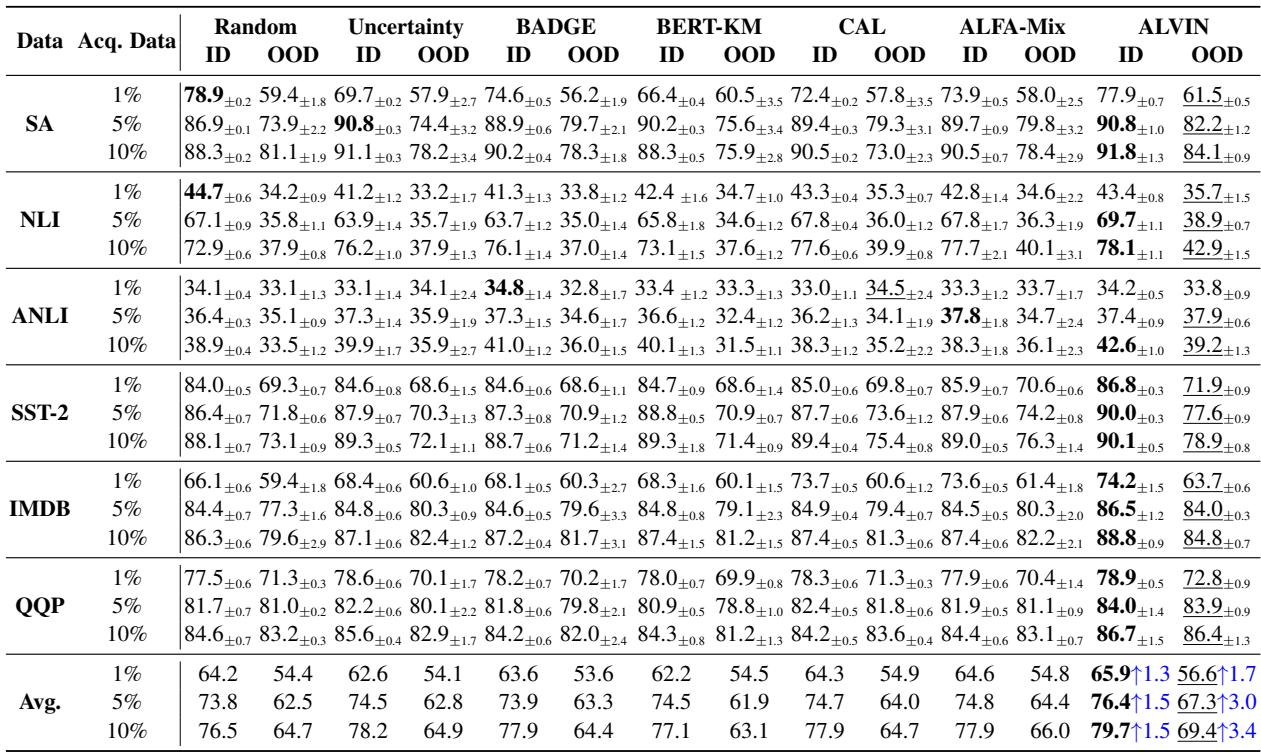 表 1: 主动学习方法在六个数据集上的比较。ALVIN 显示出一致的改进，特别是在分布外 (OOD) 设置中，以下划线标出。