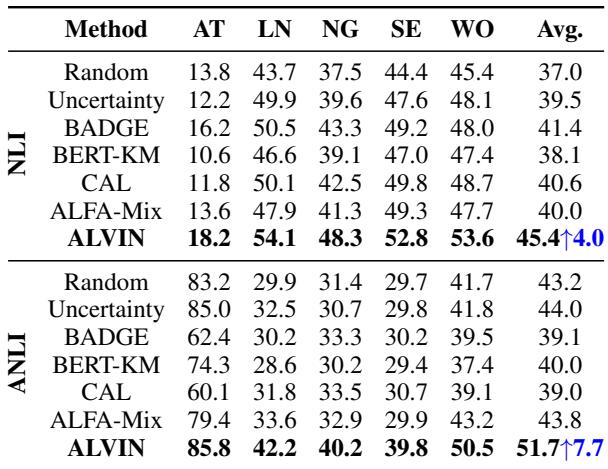 表 2: NLI 压力测试的表现。ALVIN 取得了显著高于竞争对手的分数，在 ANLI 上比第二好的方法高出 7.7 分。