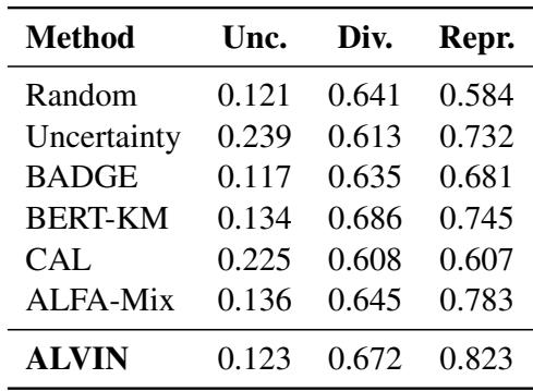 表 3: 不确定性、多样性和代表性的指标。ALVIN 在代表性上得分最高，在多样性上也得分很高。