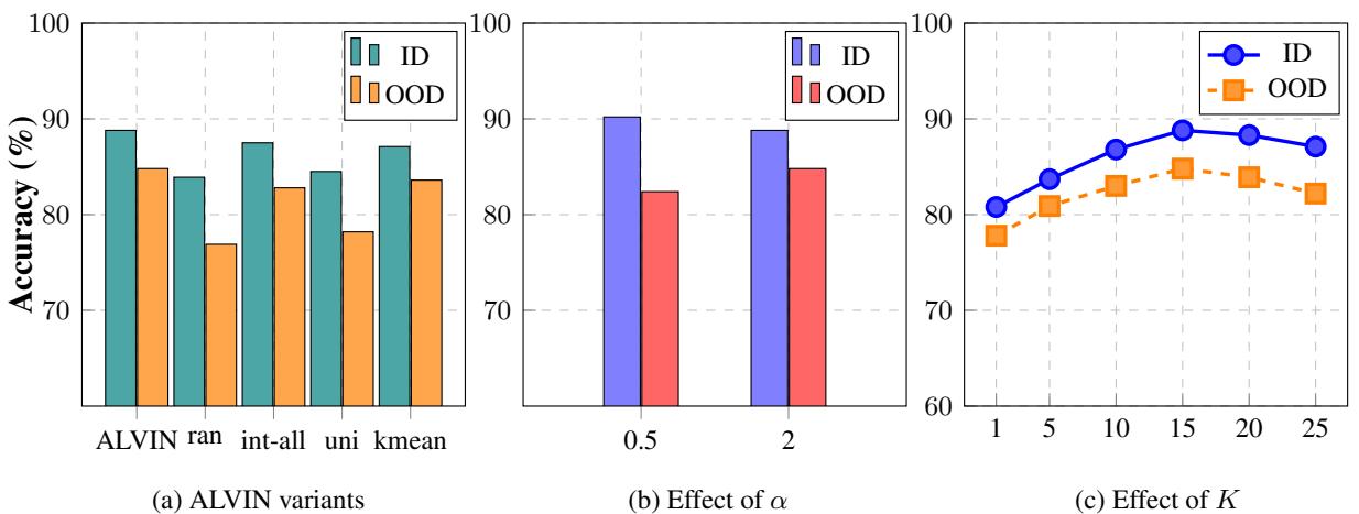 图 2: ALVIN 变体和超参数的分析。图表 (b) 显示 alpha=2 通常能在 ID 和 OOD 性能之间提供稳定的平衡。图表 (c) 显示增加 K (锚点数量) 在一定程度上能提高性能。