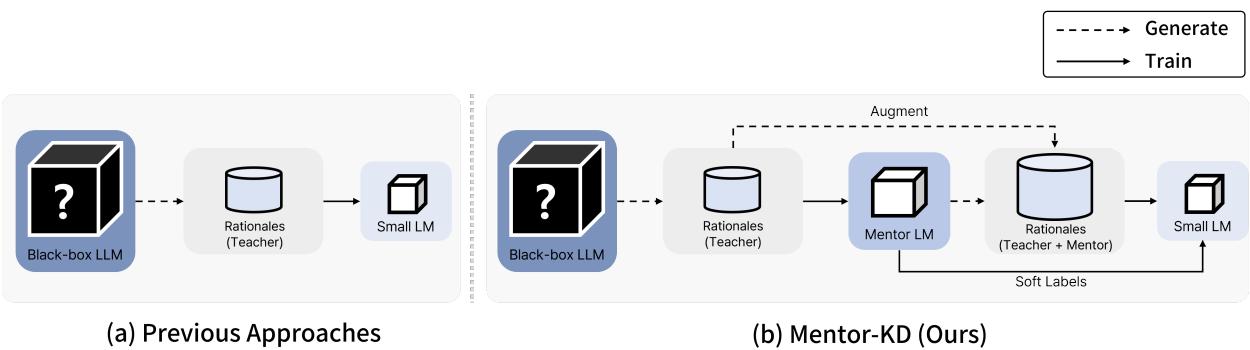 图 1: (a) 以前的推理蒸馏方法与 (b) Mentor-KD (本文方法) 的比较。我们的框架利用一个中等规模、特定任务的导师模型来补充教师的蒸馏集。