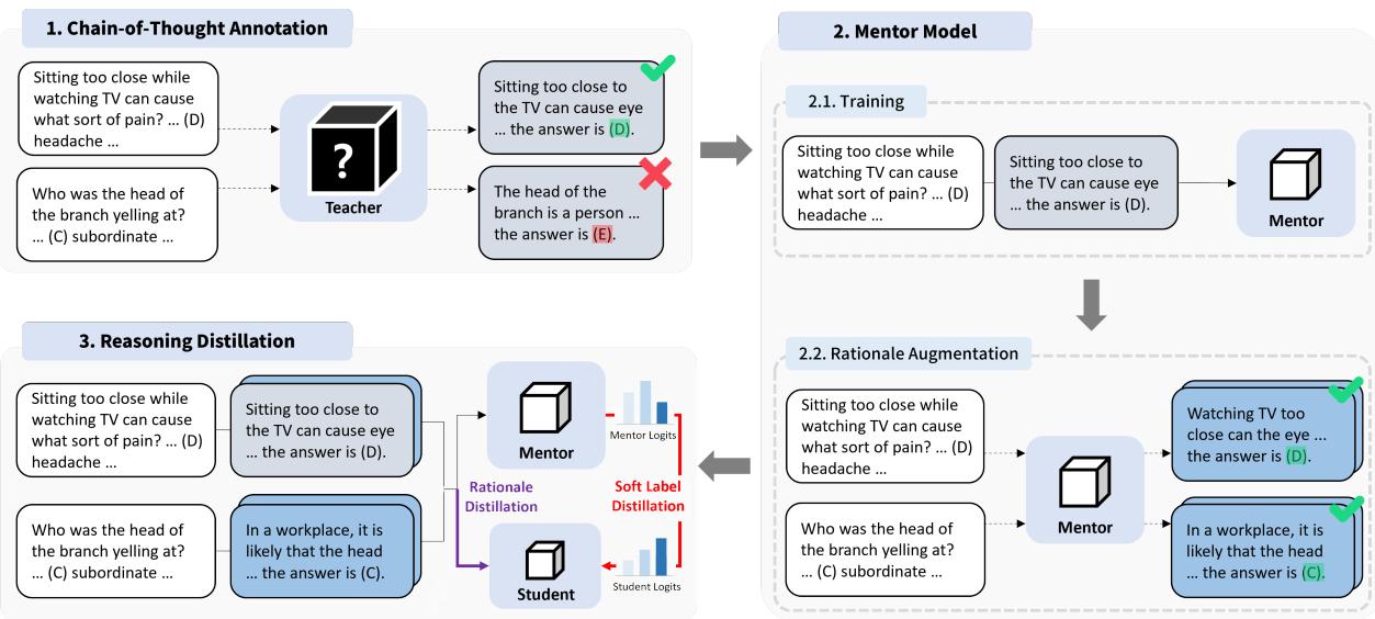 图 2: 我们提出的框架 Mentor-KD 的总体概览。Mentor-KD 由三个步骤组成。首先，从教师 LLM 处初步收集并过滤 CoT 标注。其次，保留下来的标注用于训练导师模型，训练好的导师模型会增强多步推理理由。最后，学生模型利用来自教师和学生的标注，以及来自导师模型的软标签进行训练。