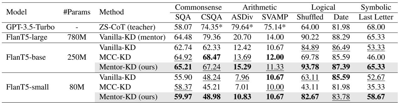 表 3: 教师、导师和学生模型在四种不同的复杂推理任务中的表现，其中骨干模型是 FlanT5。带有星号 (* ) 的 GPT-3.5-Turbo 结果摘自 (Chen et al., 2023)。最佳和次佳结果分别以粗体和下划线突出显示。