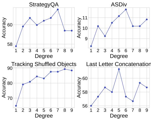 图 3: 通过区分每个问题由导师生成的 CoT 理由的程度 (数量) 来展示性能。我们分别采用 FlanT5-large 和 FlanT5-small 作为导师和学生模型。