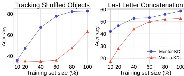 图 5: 通过区分所使用的理由百分比，比较 Mentor-KD (本文方法) 与 Vanilla-KD 基线在各种蒸馏集上的表现。