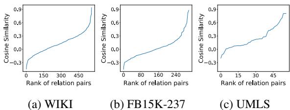 图 1: 关系的成对余弦相似度。