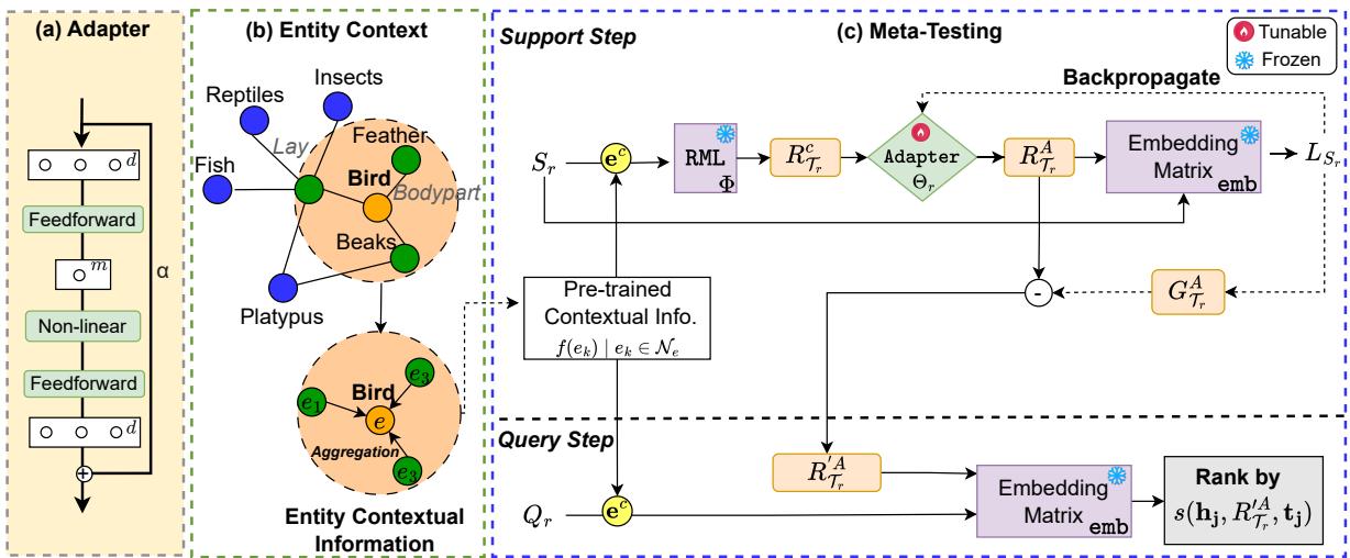 图 2: RelAdapter 关键概念示意图，核心在于元测试阶段 (c) 中的实体感知适配器 (a, b) 。