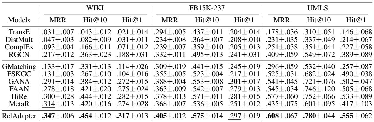表 2: 3-shot 设置下的性能对比 (最佳: 加粗，次优: 下划线) 。