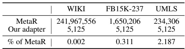 表 4: 我们的适配器与 MetaR 在参数数量上的比较。