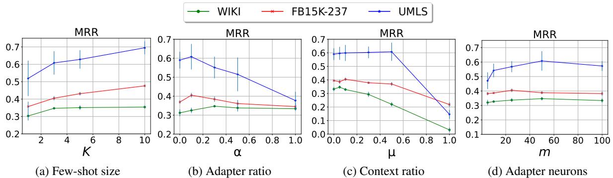 图 3: 样本数量和超参数的敏感性分析。