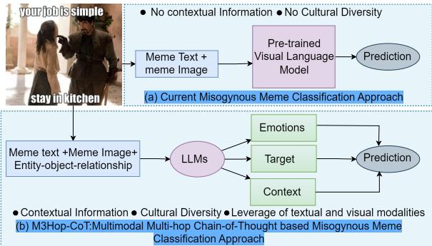 图 1: (a) 微调视觉语言模型方法与 (b) 基于思维链方法的比较。