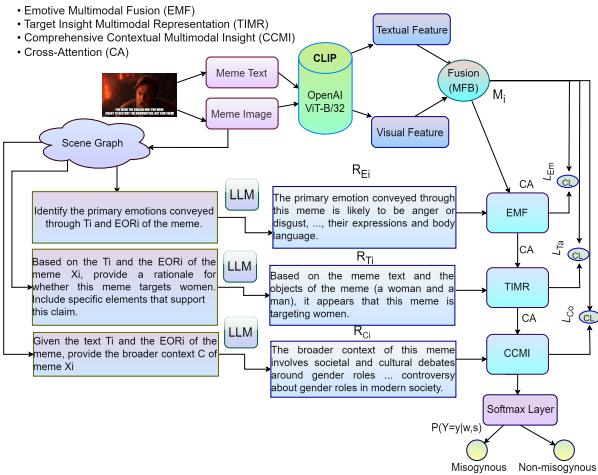 图 2: 所提出的 M3Hop-CoT 模型示意图。