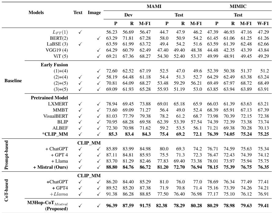 表 2: 所提出的模型与各种基线模型在 MAMI 和 MIMIC 数据集上的结果。